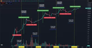 Reakcia Bitcoinu po každom halvingu