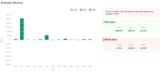 Ročné zhodnotenia pre Bitcoin