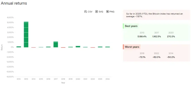 Ročné zhodnotenia pre Bitcoin
