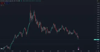 Ropa klesla na 4-ročné minimum