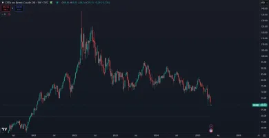 Ropa klesla na 4-ročné minimum