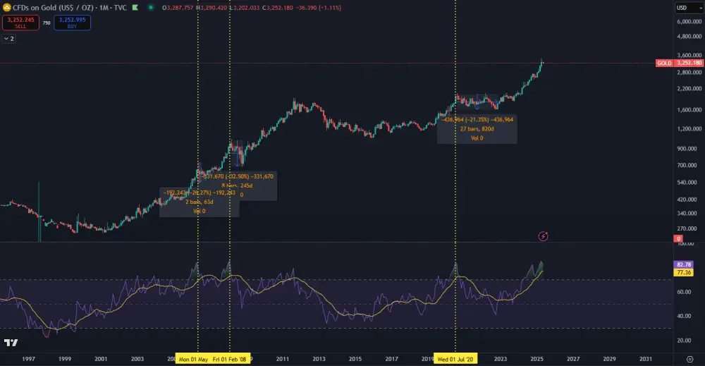 RSI signalizuje pre zlato korekciu