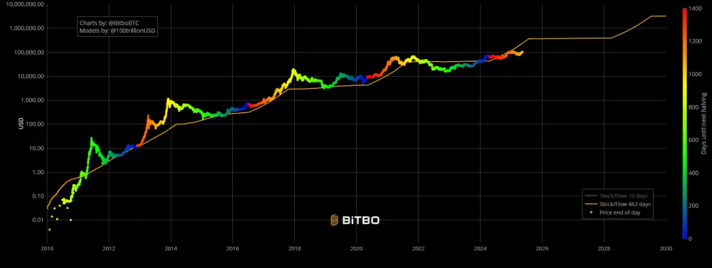 S2F model pre Bitcoin