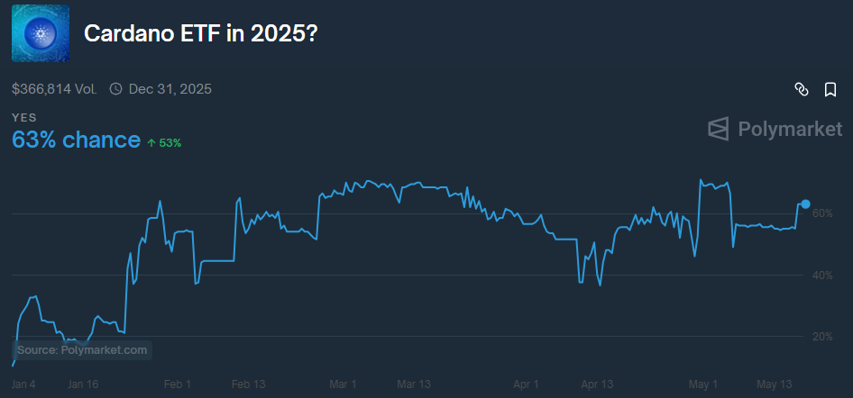 Šanca na schválenie ETF pre Cardano