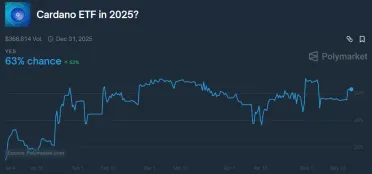 Šanca na schválenie ETF pre Cardano