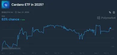 Šanca na schválenie ETF pre Cardano