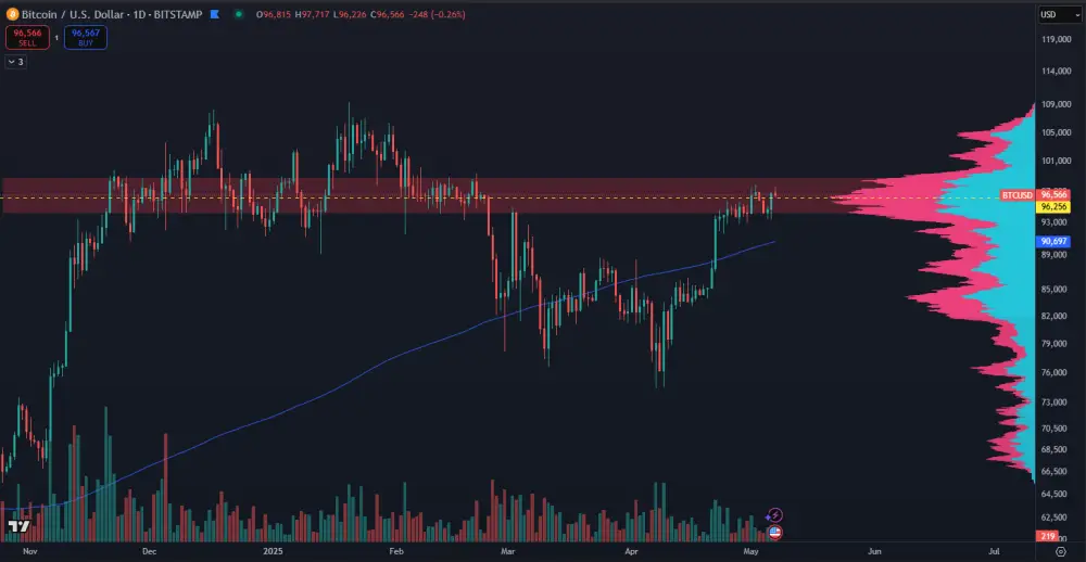 SMA 200 na dennom grafe BTC