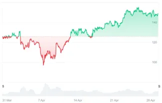 Solana je konečne v zisku