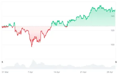 Solana je konečne v zisku