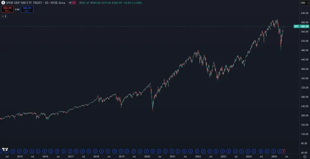SPY ETF fond