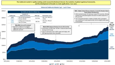 Súčasný stav trhu stablecoinov