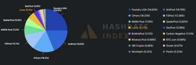 Ťažobné pooly podľa podielu