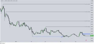 Technická analýza Celestia