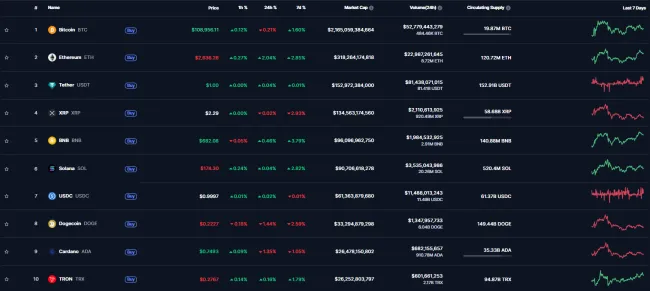 TOP 10 najväčších kryptomien