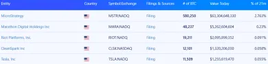 TOP 5 verejných firiem podľa držieb Bitcoinu