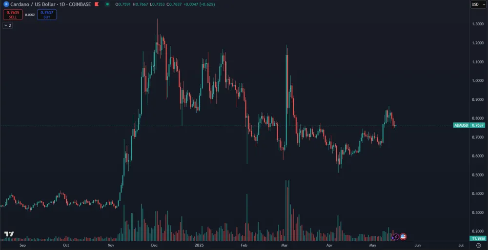 Trhová cena kryptomeny ADA