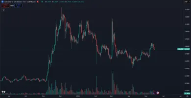 Trhová cena kryptomeny ADA