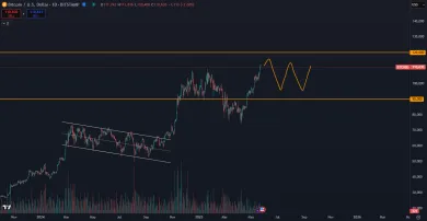 Ustálenie BTC v širokom pásme