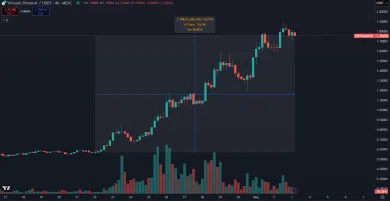 Virtuals Protocol stúpol o 200 %