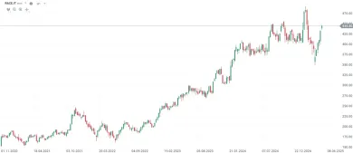 Vývoj cien RACE.IT (Ferrari)