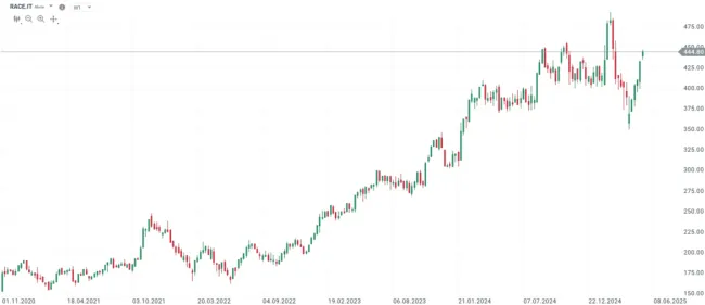 Vývoj cien RACE.IT (Ferrari)