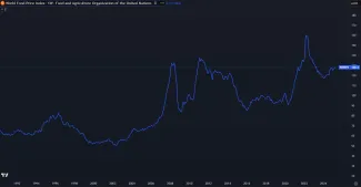 Vývoj indexu, ktorý sleduje ceny základných potravín na svetovom trhu