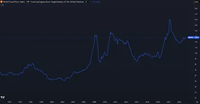 Vývoj indexu, ktorý sleduje ceny základných potravín na svetovom trhu