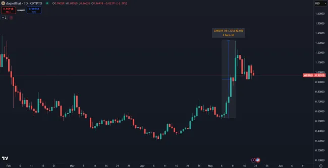 WIF kraľoval ziskom meme coinov