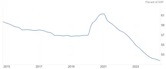 Zadlženie domácnosti eurozóny k HDP