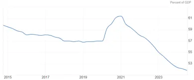 Zadlženie domácnosti eurozóny k HDP