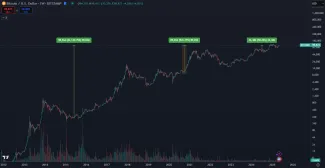 Zhodnotenie Bitcoinu za 1, 5 a 10 rokov