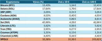Zhodnotenie portfólia po mesiaci