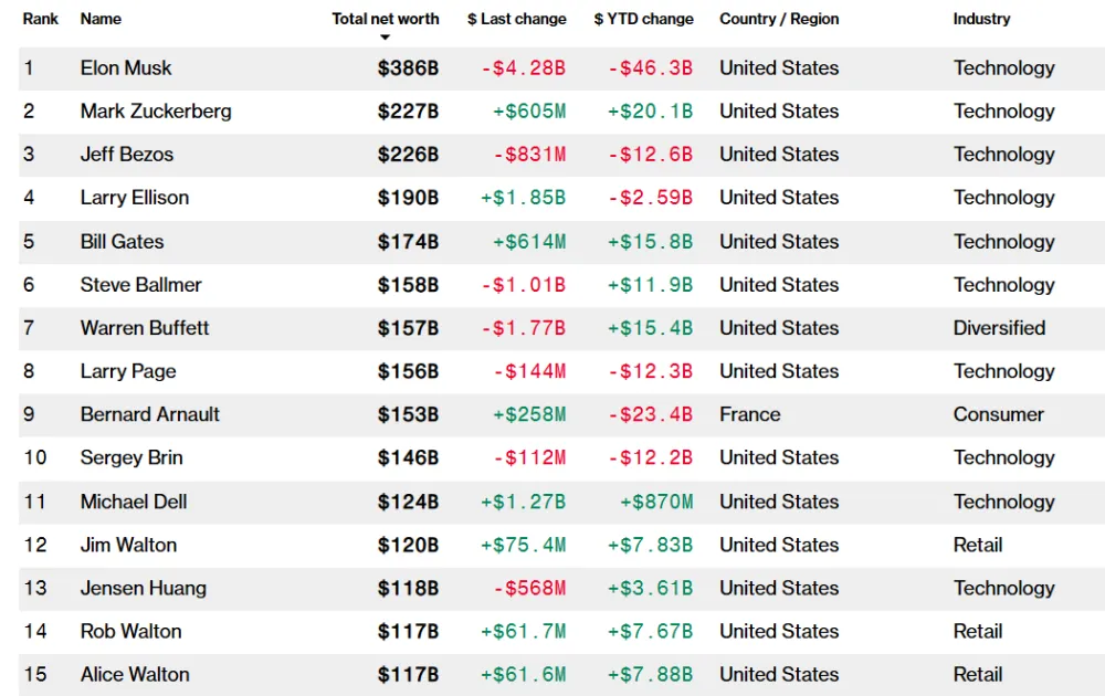 Zoznam najbohatších ľudí sveta