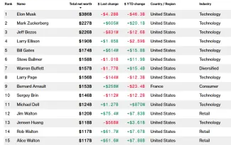 Zoznam najbohatších ľudí sveta