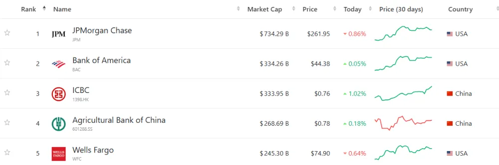 5 najväčších bankových inštitúcií na svete