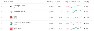 5 najväčších bankových inštitúcií na svete