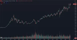 Akcie Coca-Cola za posledných 30 rokov