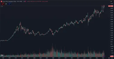 Akcie Coca-Cola za posledných 30 rokov