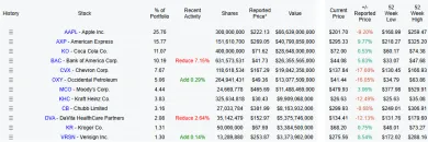 Akcie, ktoré drží Warren Buffett
