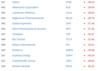 Akcie, ktoré v roku 2025 klesli o viac ako 30 %