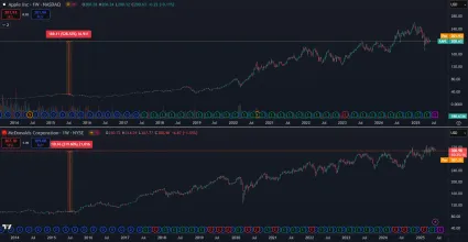 Akcie oboch spoločností za 10 rokov