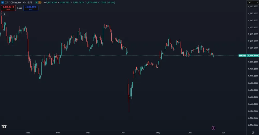 Akcie v indexe CSI 300 klesli