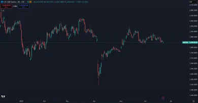 Akcie v indexe CSI 300 klesli
