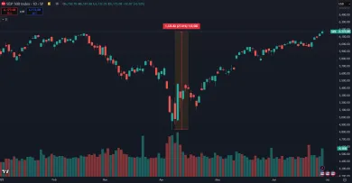 Akcie v USA sú na historickom maxime