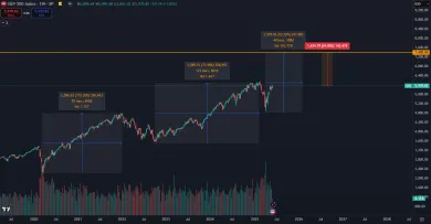 Americké akcie opakujú vzostupné trendy