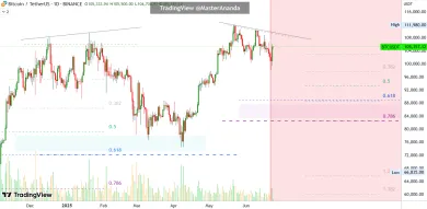 Analytik hovorí o možnom poklese na 80 000 dolárov