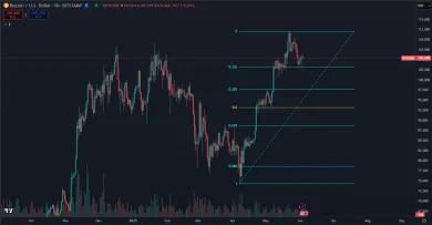 Bitcoin a Fibonacci retracement