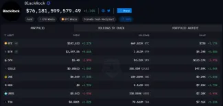 Bitcoin a iné kryptomeny držané BlackRockom