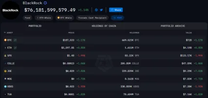 Bitcoin a iné kryptomeny držané BlackRockom