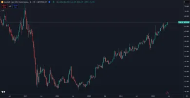 Bitcoin a jeho dominancia rastú už vyše 2 a pol roka